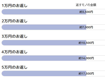 香典返し相場早見表(1/3返しの目安)