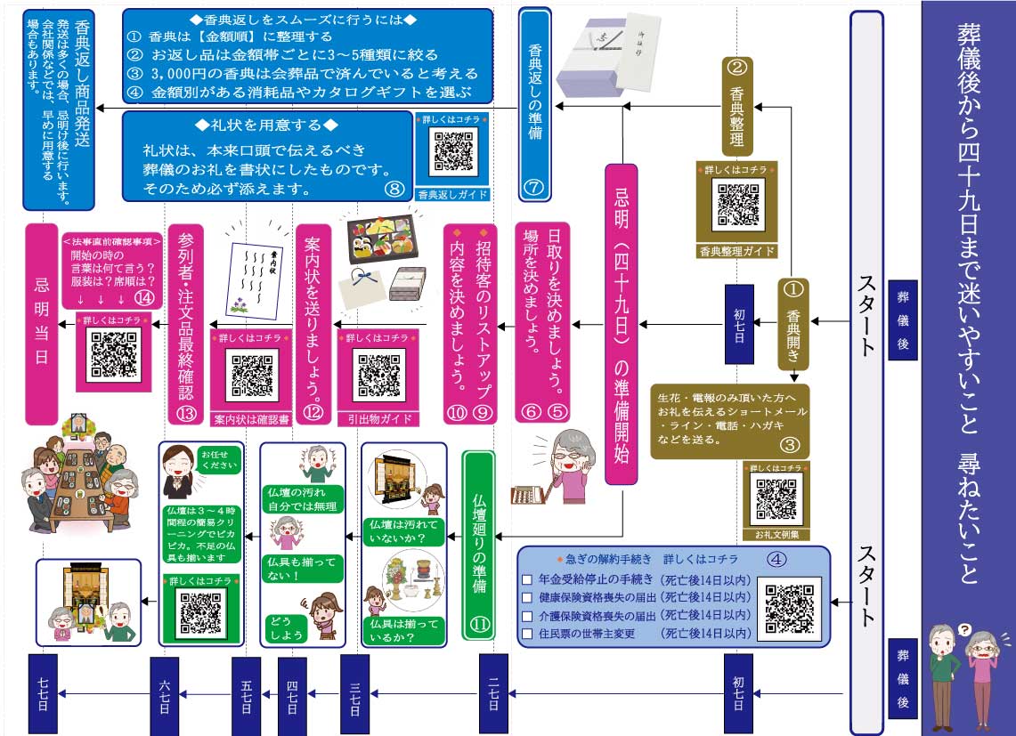 葬儀後から四十九日まで 迷いやすいこと 尋ねたいことの流れ