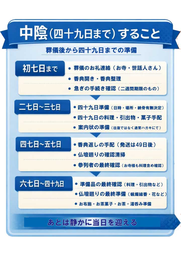 中陰（四十九日まで）と満中陰（四十九日当日）の準備の流れ